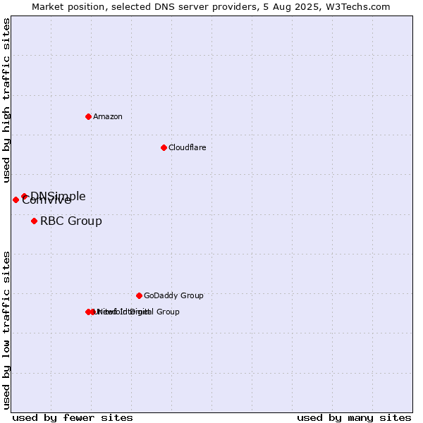 Market position of RBC Group vs. DNSimple vs. Comvive