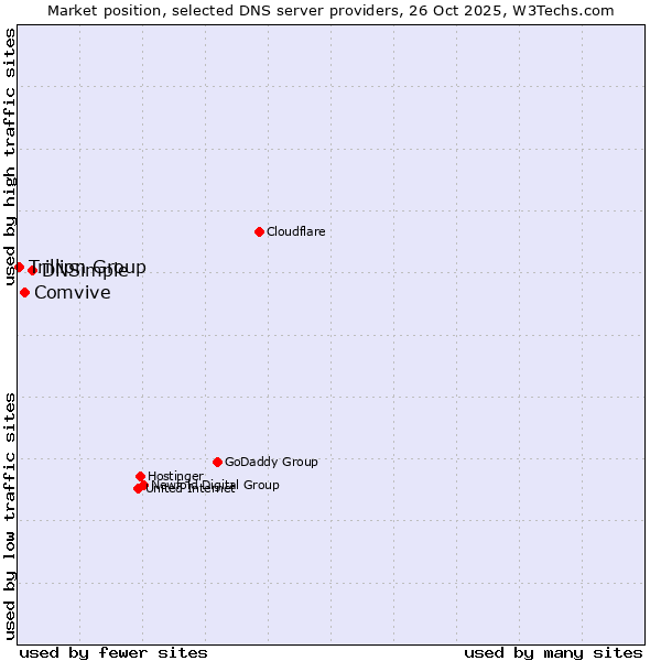 Market position of DNSimple vs. Comvive vs. Trillion Group