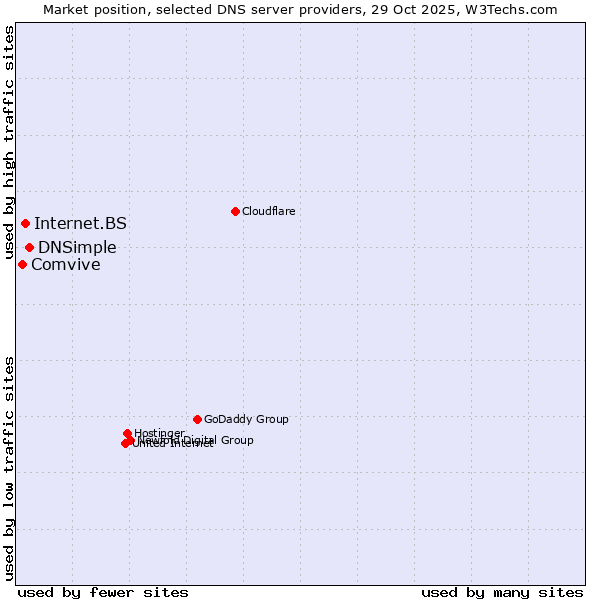 Market position of DNSimple vs. Internet.BS vs. Comvive