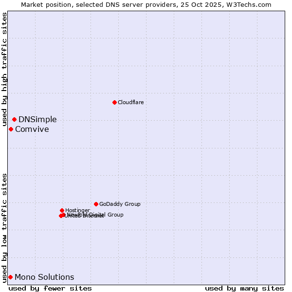 Market position of DNSimple vs. Comvive vs. Mono Solutions