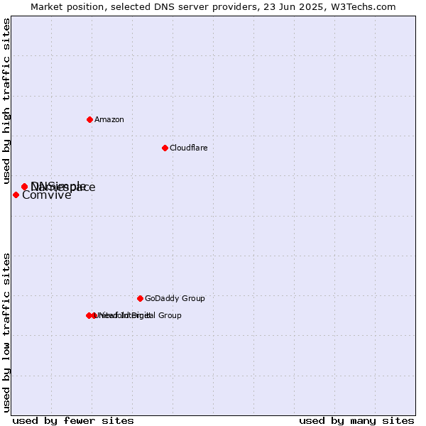 Market position of Namespace vs. DNSimple vs. Comvive