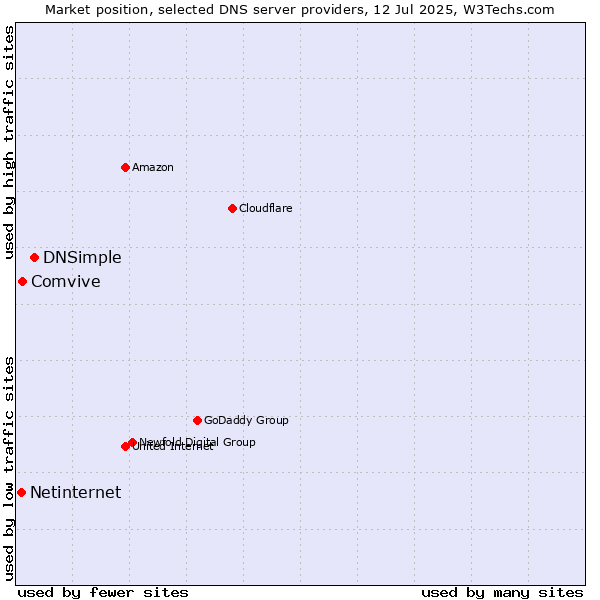 Market position of DNSimple vs. Comvive vs. Netinternet