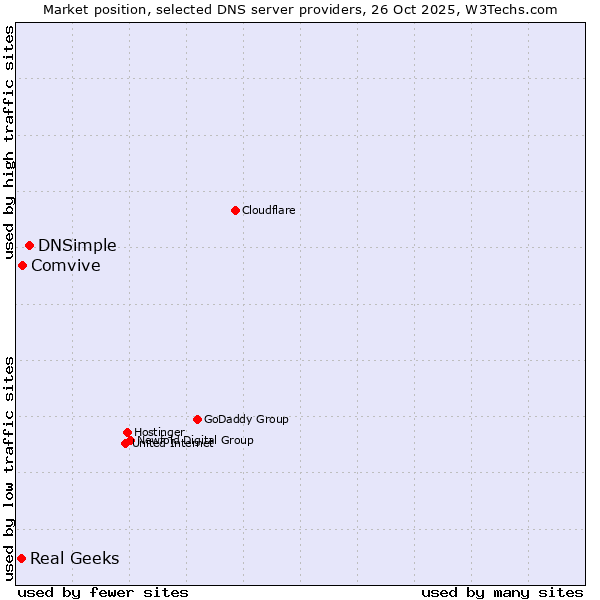 Market position of DNSimple vs. Comvive vs. Real Geeks