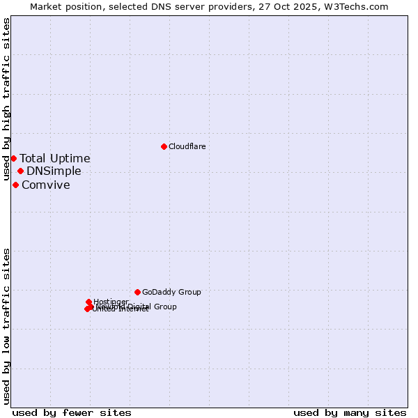 Market position of DNSimple vs. Comvive vs. Total Uptime