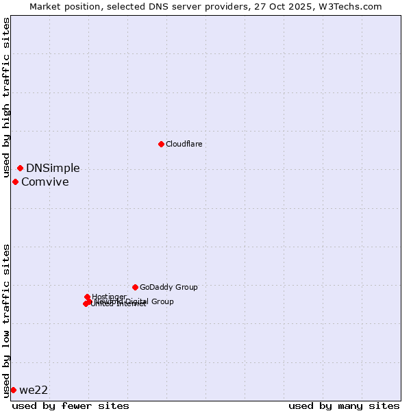Market position of DNSimple vs. Comvive vs. we22