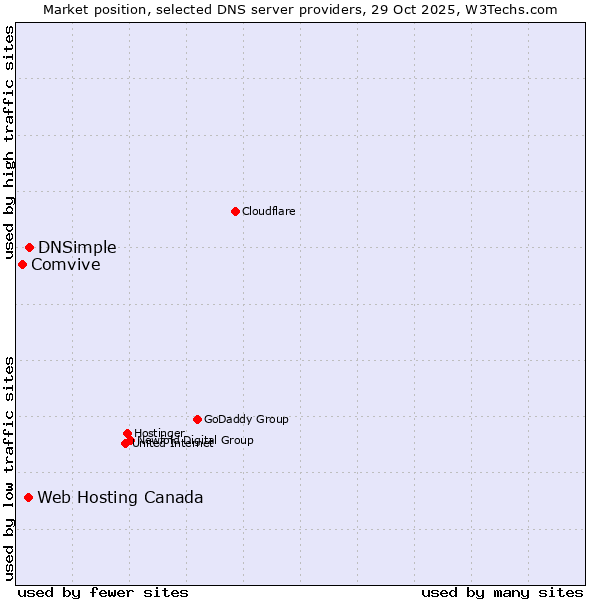 Market position of DNSimple vs. Web Hosting Canada vs. Comvive