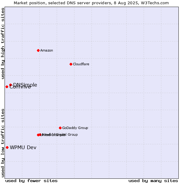 Market position of DNSimple vs. WPMU Dev vs. Comvive