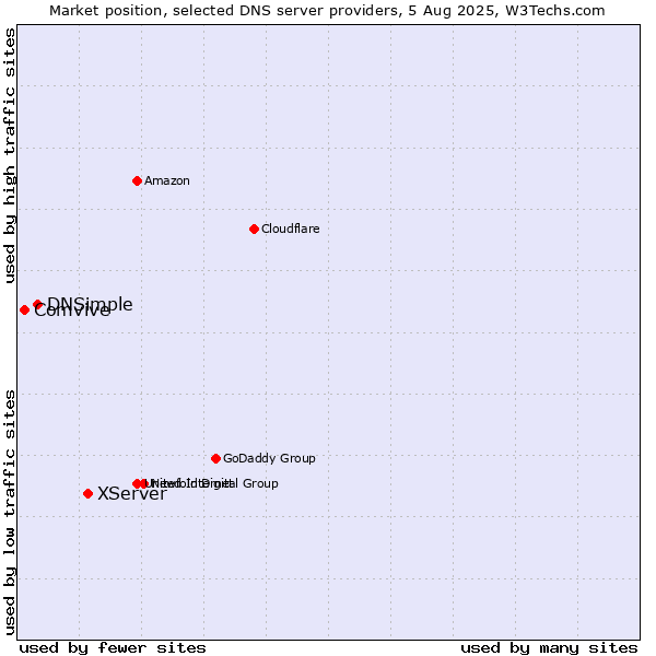 Market position of XServer vs. DNSimple vs. Comvive