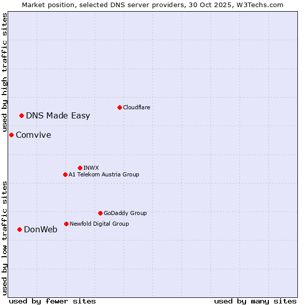 Market position of DNS Made Easy vs. DonWeb vs. Comvive