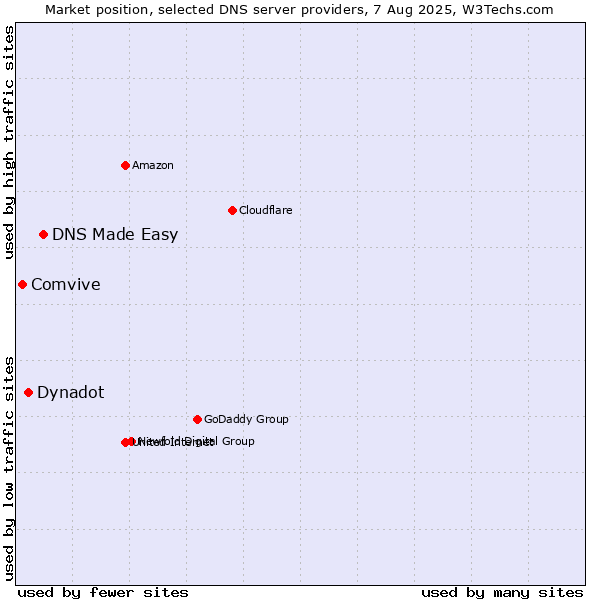 Market position of DNS Made Easy vs. Dynadot vs. Comvive