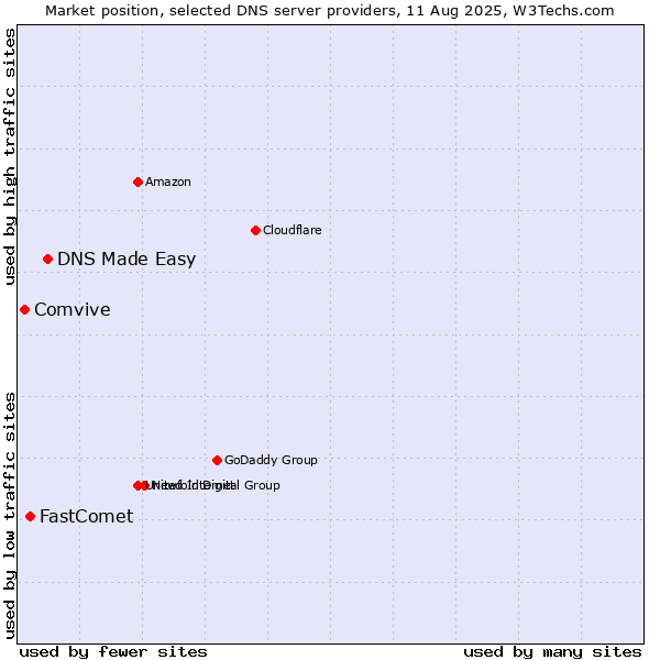Market position of DNS Made Easy vs. FastComet vs. Comvive
