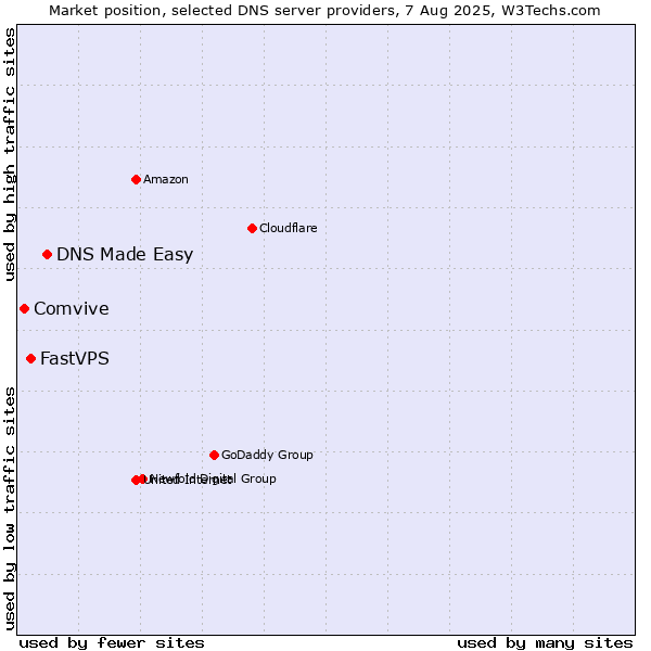 Market position of DNS Made Easy vs. FastVPS vs. Comvive