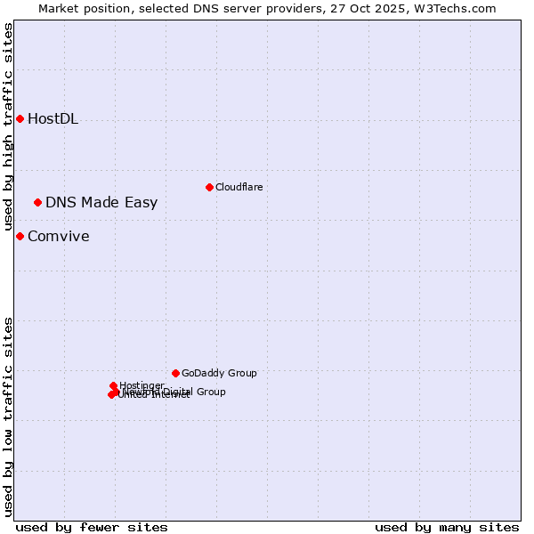 Market position of DNS Made Easy vs. Comvive vs. HostDL