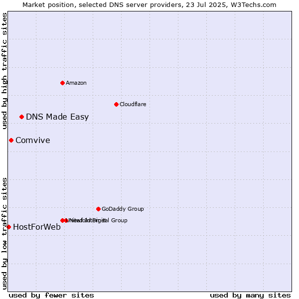 Market position of DNS Made Easy vs. Comvive vs. HostForWeb