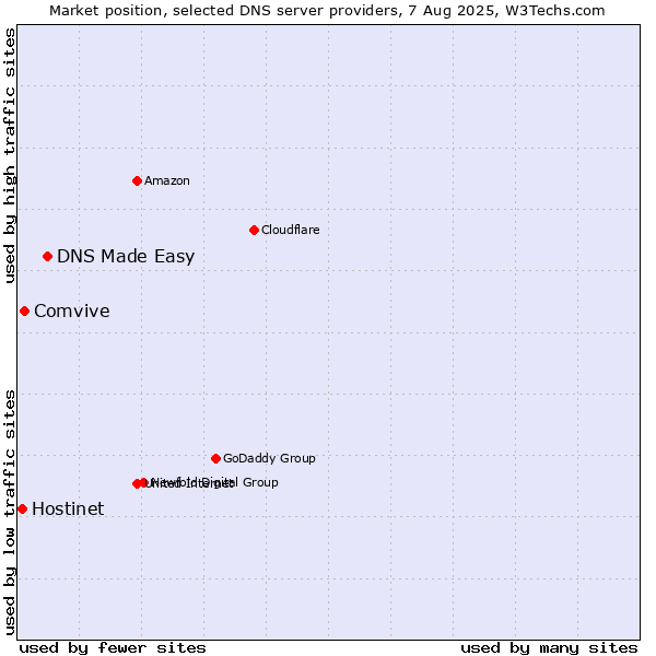 Market position of DNS Made Easy vs. Comvive vs. Hostinet