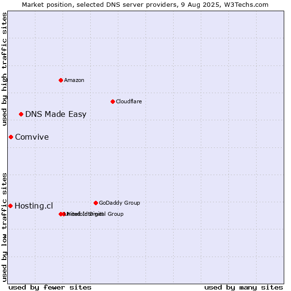 Market position of DNS Made Easy vs. Comvive vs. Hosting.cl