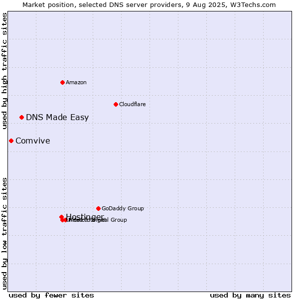 Market position of Hostinger vs. DNS Made Easy vs. Comvive