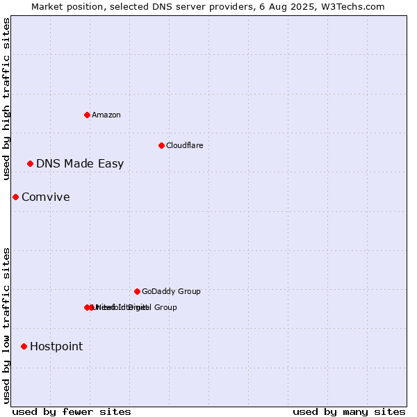 Market position of DNS Made Easy vs. Hostpoint vs. Comvive