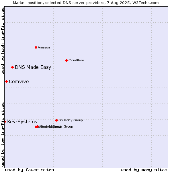 Market position of DNS Made Easy vs. Comvive vs. Key-Systems