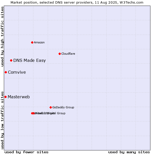 Market position of DNS Made Easy vs. Comvive vs. Masterweb