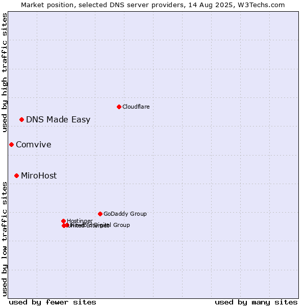 Market position of DNS Made Easy vs. MiroHost vs. Comvive