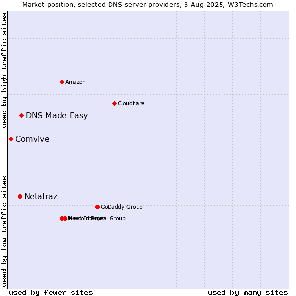 Market position of DNS Made Easy vs. Netafraz vs. Comvive