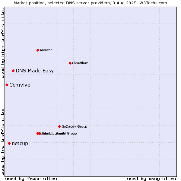 Market position of DNS Made Easy vs. netcup vs. Comvive