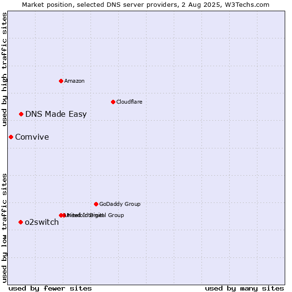 Market position of DNS Made Easy vs. o2switch vs. Comvive