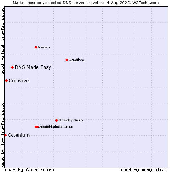 Market position of DNS Made Easy vs. Comvive vs. Octenium