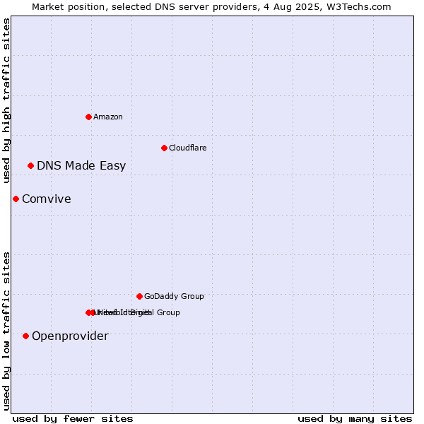 Market position of DNS Made Easy vs. Openprovider vs. Comvive