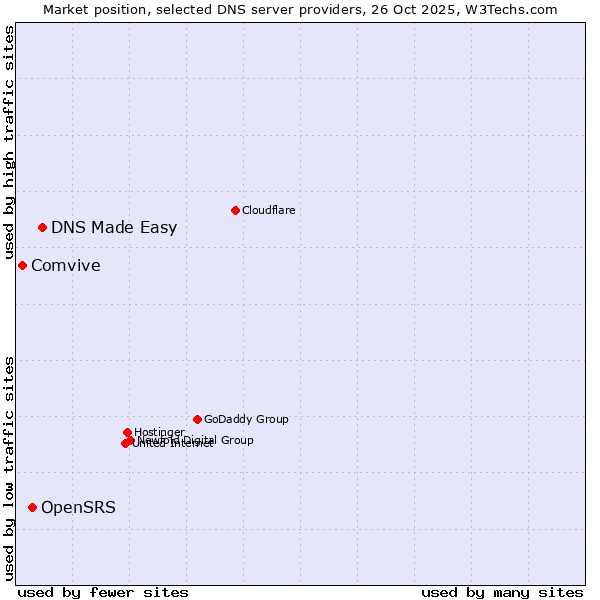 Market position of DNS Made Easy vs. OpenSRS vs. Comvive