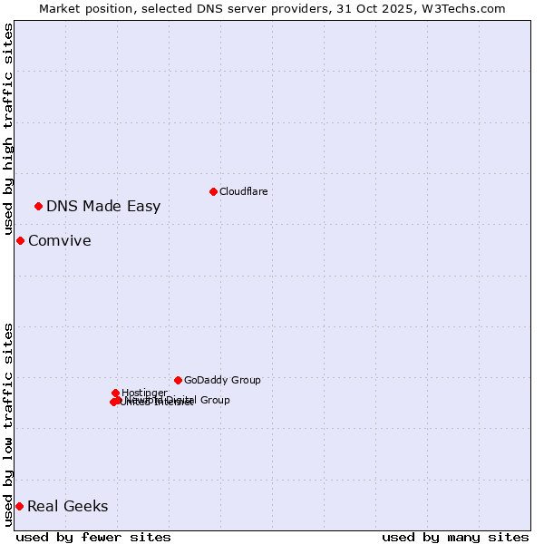 Market position of DNS Made Easy vs. Comvive vs. Real Geeks