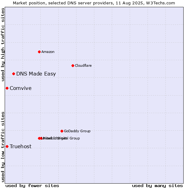 Market position of DNS Made Easy vs. Comvive vs. Truehost