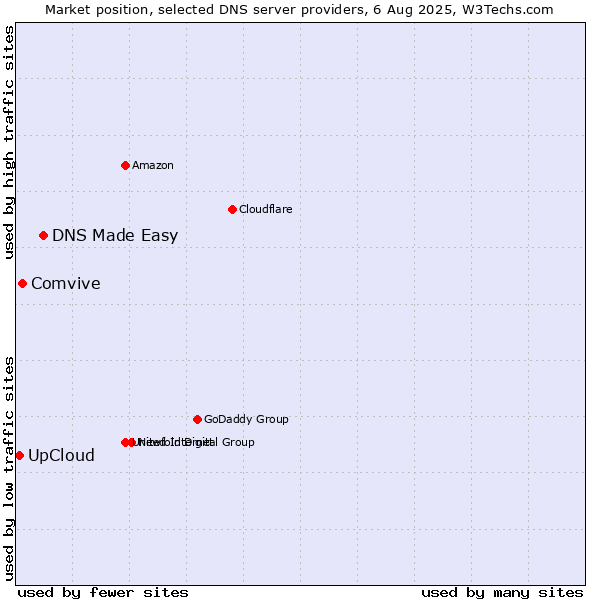 Market position of DNS Made Easy vs. Comvive vs. UpCloud