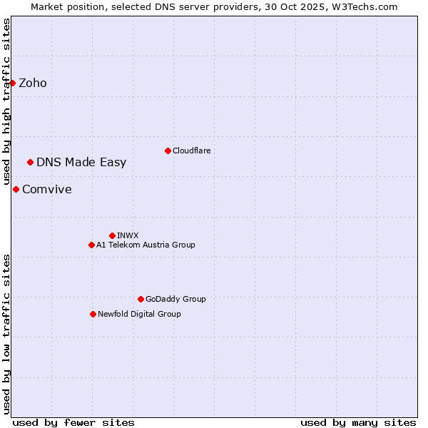 Market position of DNS Made Easy vs. Comvive vs. Zoho