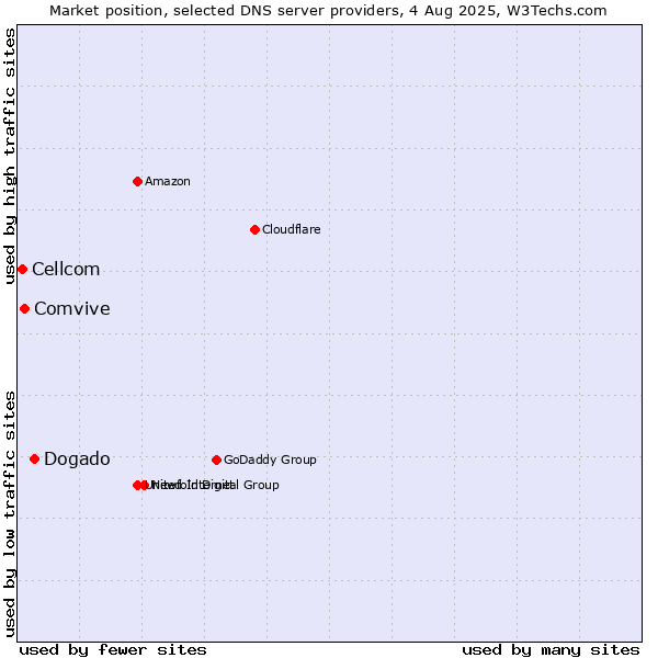 Market position of Dogado vs. Comvive vs. Cellcom