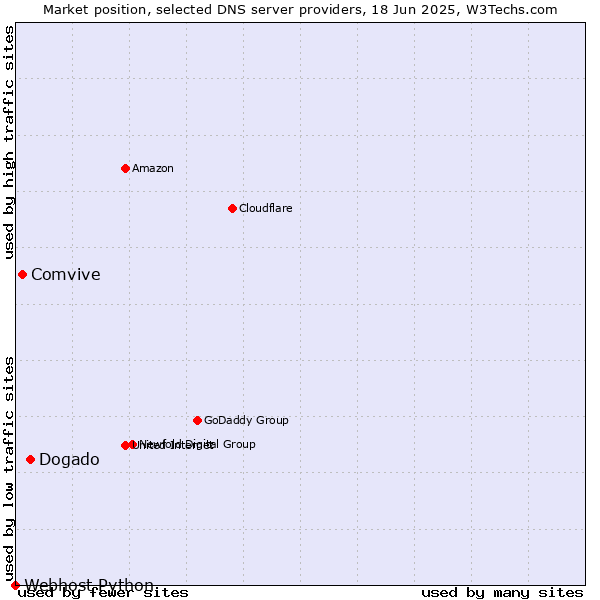 Market position of Dogado vs. Comvive vs. Webhost Python