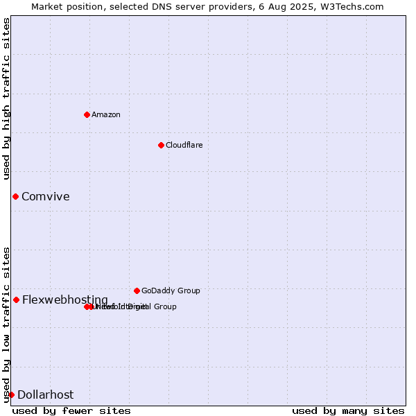 Market position of Flexwebhosting vs. Comvive vs. Dollarhost