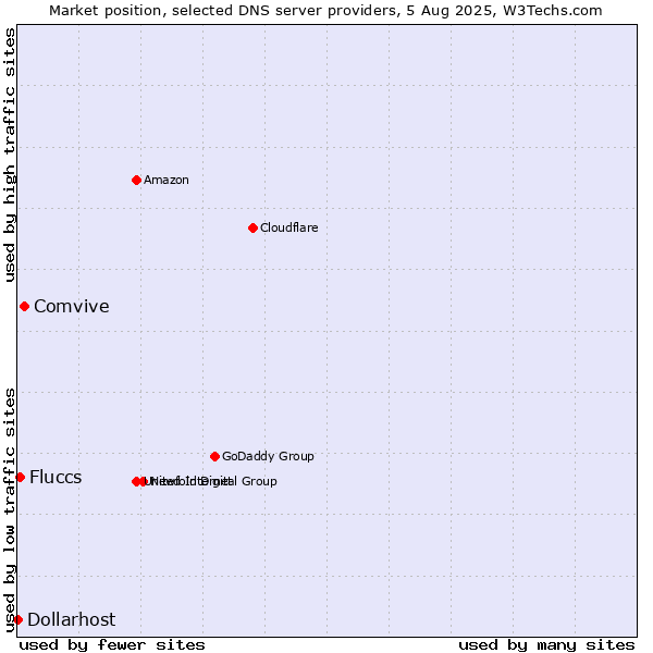 Market position of Comvive vs. Fluccs vs. Dollarhost