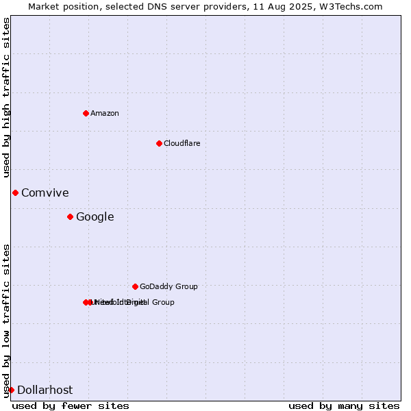 Market position of Google vs. Comvive vs. Dollarhost