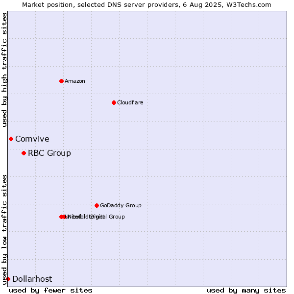 Market position of RBC Group vs. Comvive vs. Dollarhost