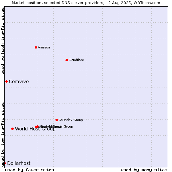 Market position of World Host Group vs. Comvive vs. Dollarhost