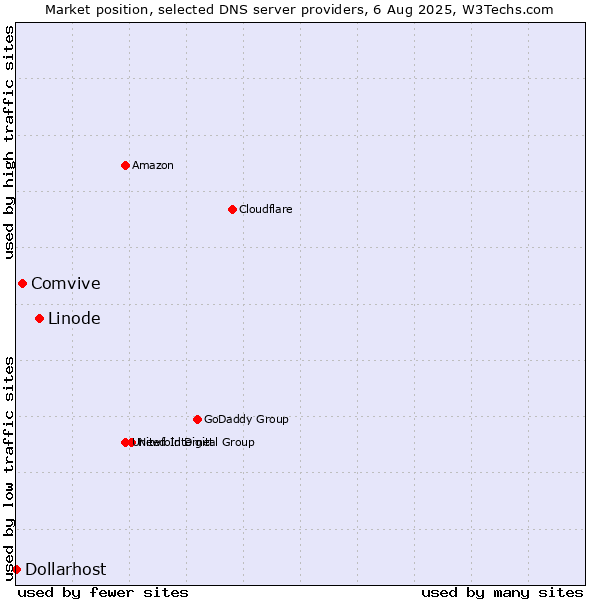 Market position of Linode vs. Comvive vs. Dollarhost