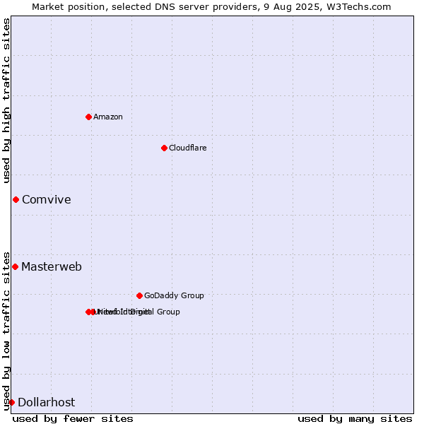 Market position of Comvive vs. Masterweb vs. Dollarhost