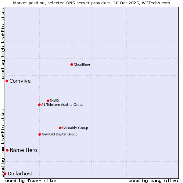 Market position of Name Hero vs. Comvive vs. Dollarhost