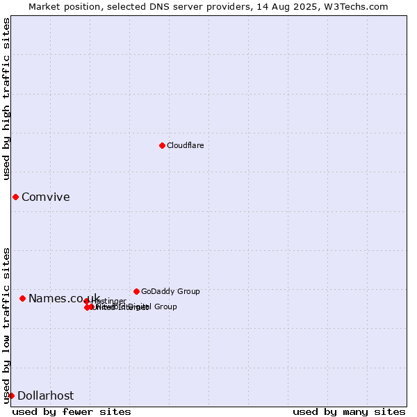 Market position of Names.co.uk vs. Comvive vs. Dollarhost