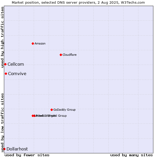 Market position of Comvive vs. Cellcom vs. Dollarhost