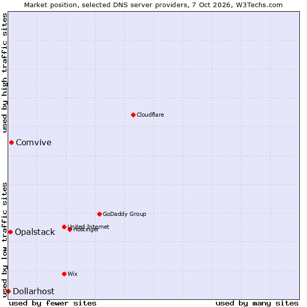 Market position of Comvive vs. Opalstack vs. Dollarhost