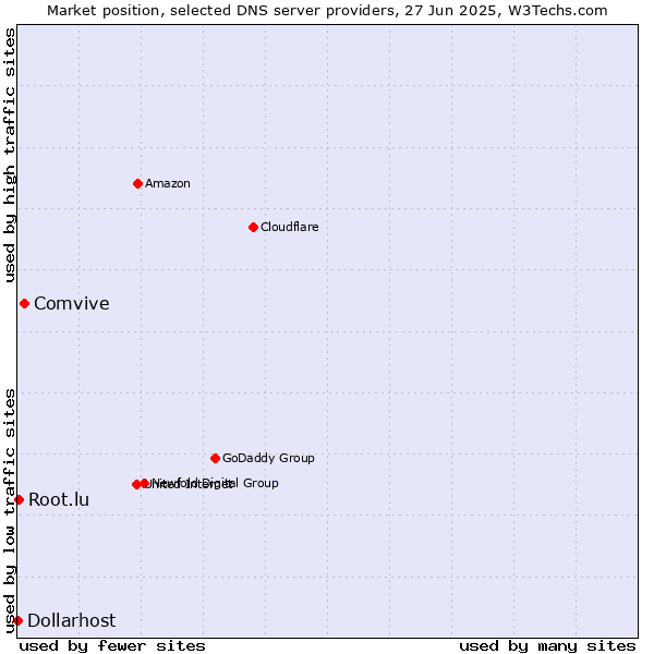 Market position of Comvive vs. Root.lu vs. Dollarhost