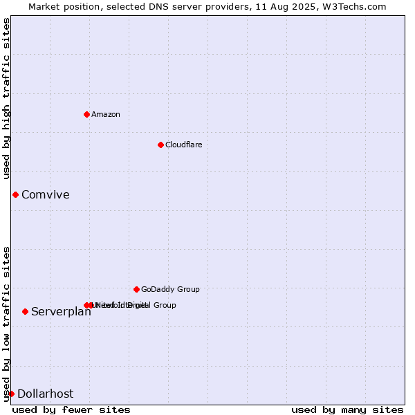 Market position of Serverplan vs. Comvive vs. Dollarhost